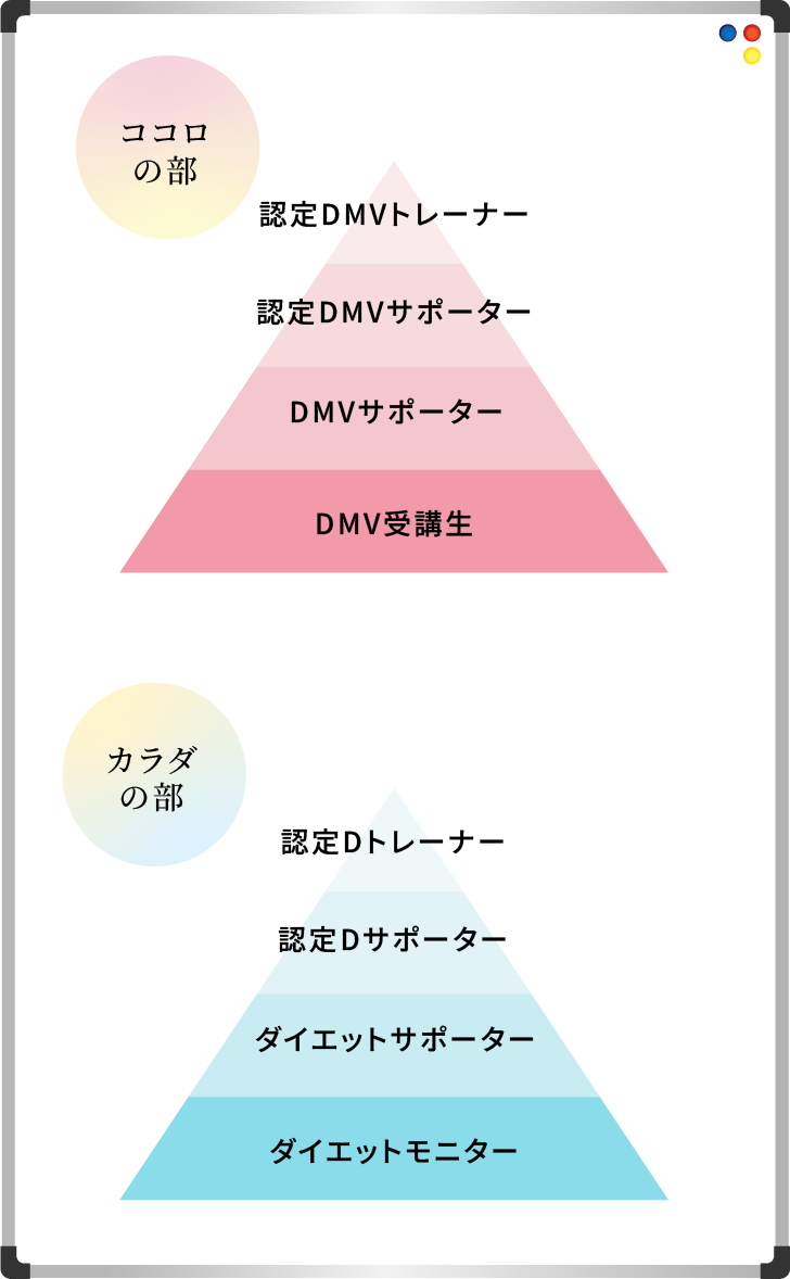 ココロの部、カラダの部